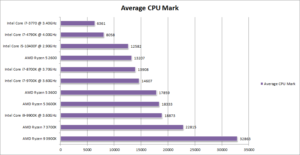 CPU Mark