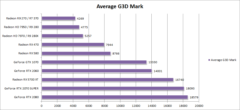 G3D Mark