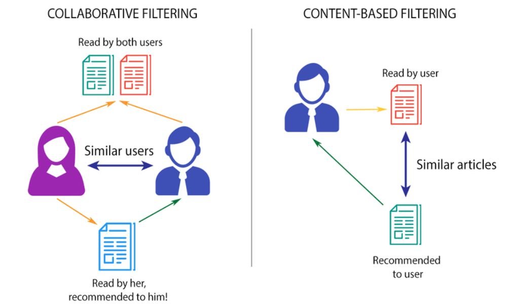 filtrage collaboratif et le filtrage basé sur le contenu